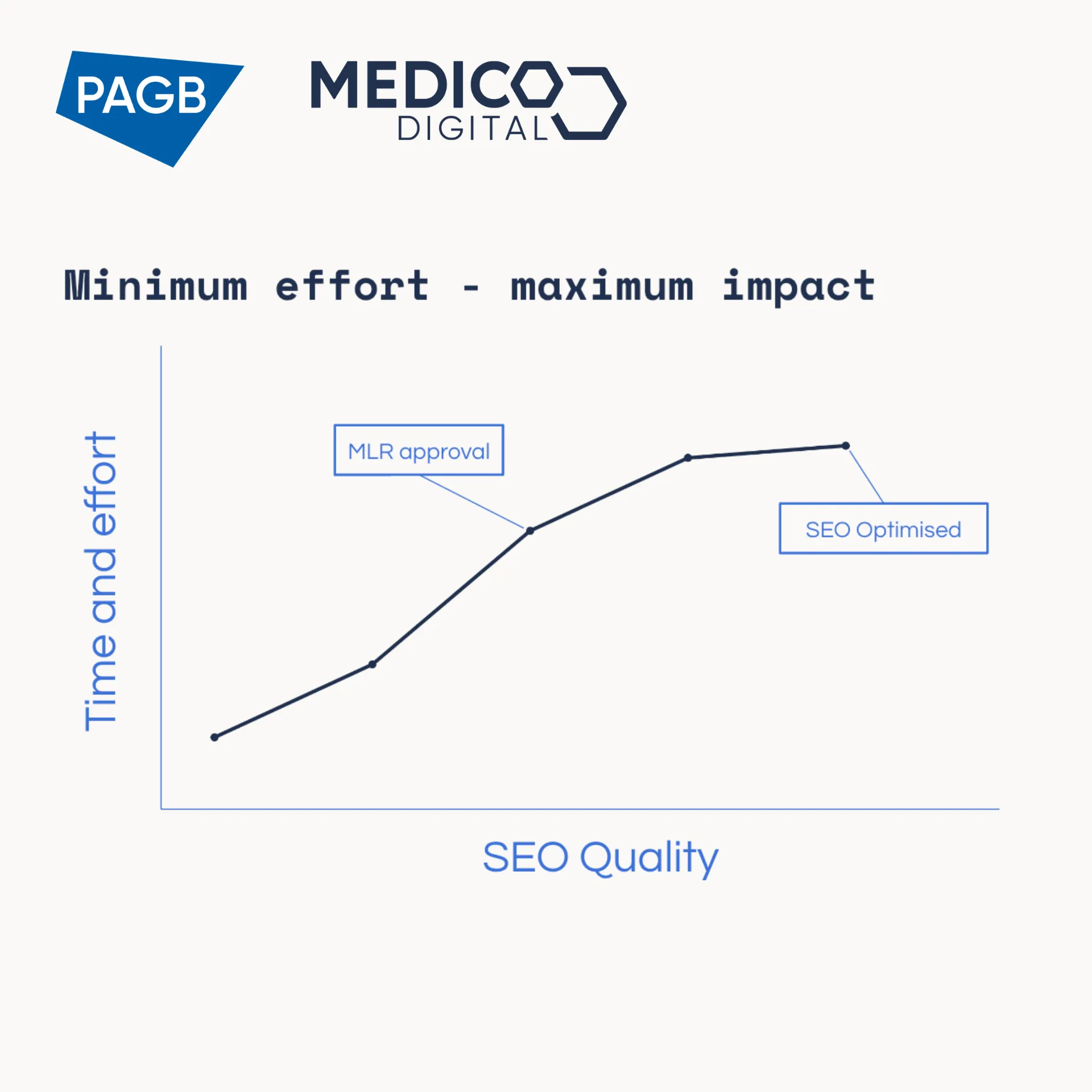 Cover image for PAGB Webinar recap: Enhancing Brand Visibility Through SEO-Optimised Medical Content